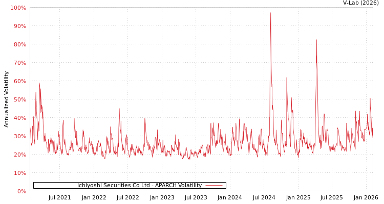 graph of Ichiyoshi Securities Co Ltd APARCH