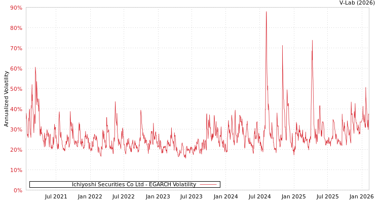 graph of Ichiyoshi Securities Co Ltd EGARCH