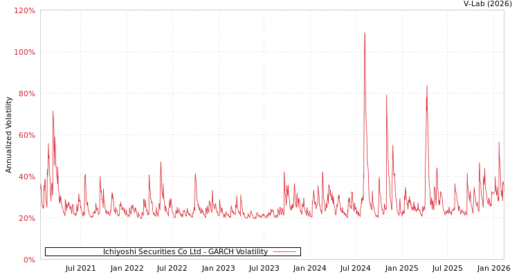 graph of Ichiyoshi Securities Co Ltd GARCH
