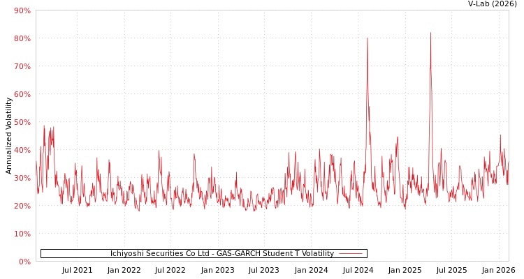 graph of Ichiyoshi Securities Co Ltd GAS-GARCH-T