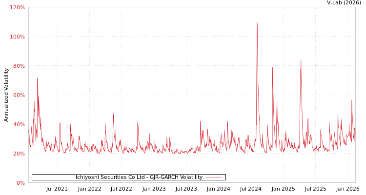 graph of Ichiyoshi Securities Co Ltd GJR-GARCH