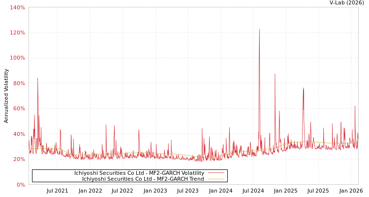 graph of Ichiyoshi Securities Co Ltd MF2-GARCH