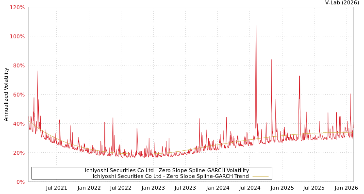 graph of Ichiyoshi Securities Co Ltd S0GARCH