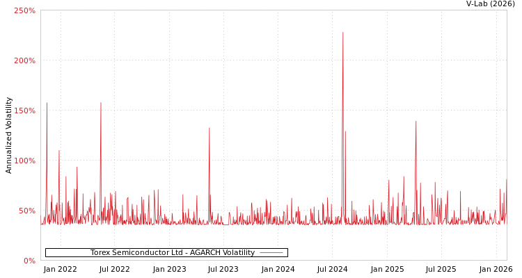 graph of Torex Semiconductor Ltd AGARCH