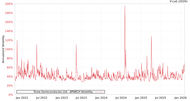 graph of Torex Semiconductor Ltd APARCH