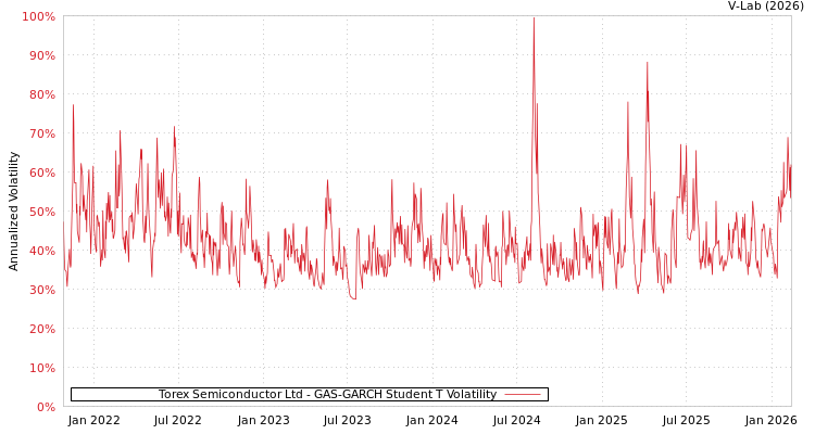 graph of Torex Semiconductor Ltd GAS-GARCH-T