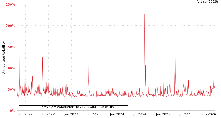 graph of Torex Semiconductor Ltd GJR-GARCH