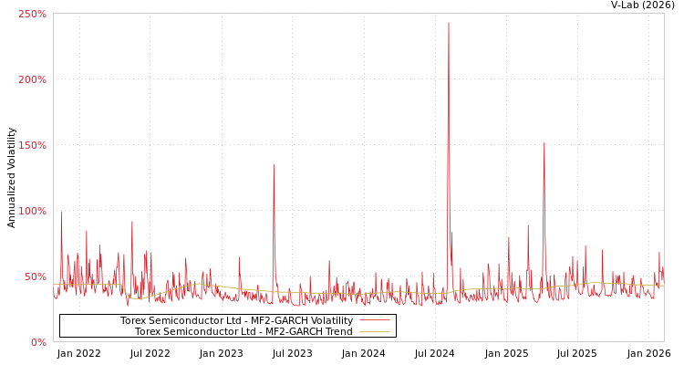 graph of Torex Semiconductor Ltd MF2-GARCH