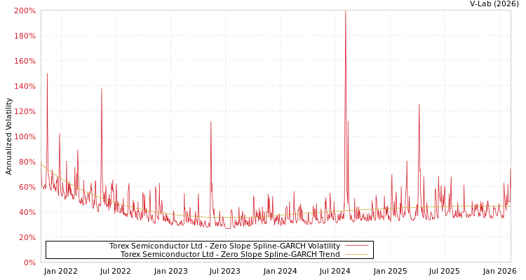 graph of Torex Semiconductor Ltd S0GARCH