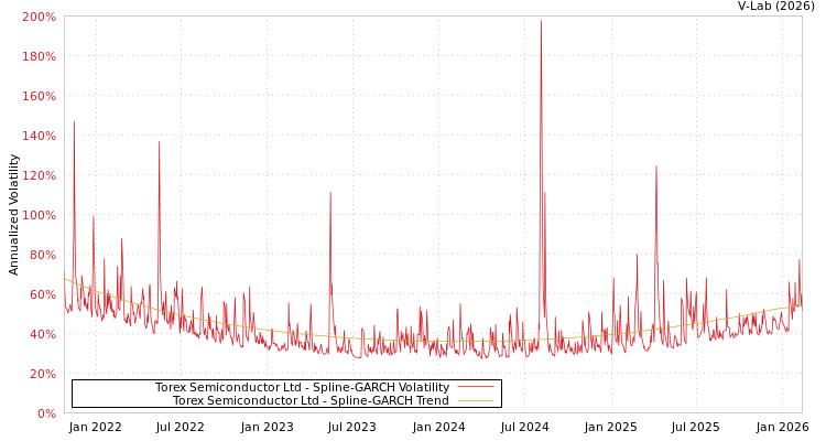 graph of Torex Semiconductor Ltd SGARCH