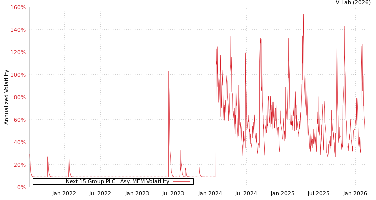 graph of Next 15 Group PLC AMEM