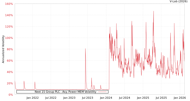 graph of Next 15 Group PLC APMEM