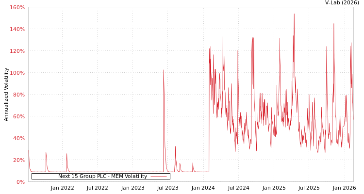 graph of Next 15 Group PLC MEM