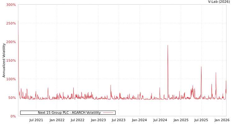 graph of Next 15 Group PLC AGARCH