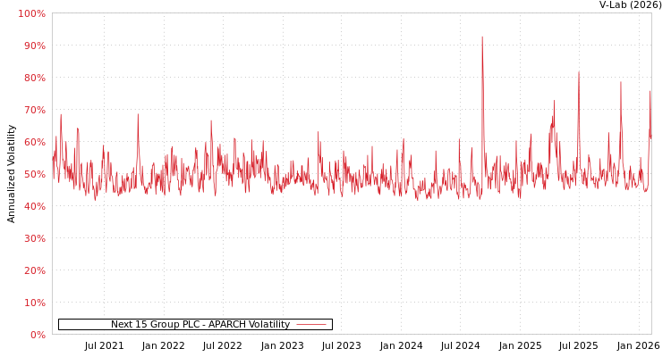 graph of Next 15 Group PLC APARCH