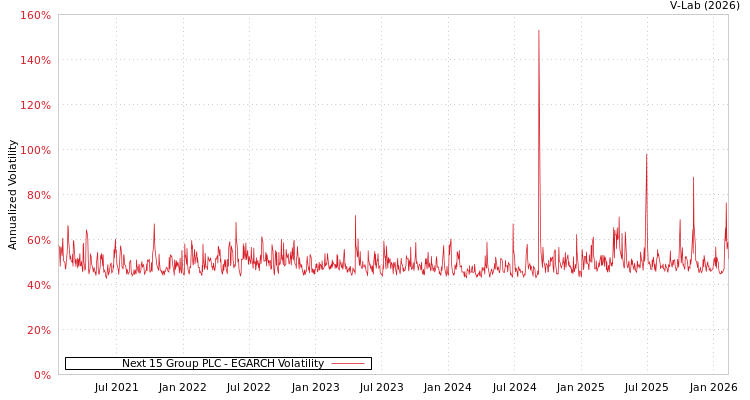 graph of Next 15 Group PLC EGARCH
