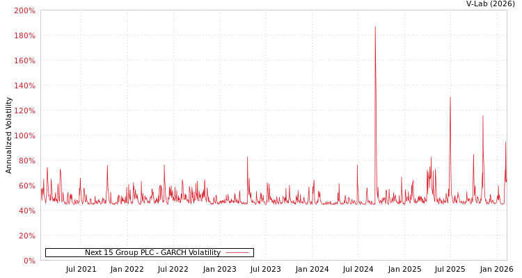 graph of Next 15 Group PLC GARCH