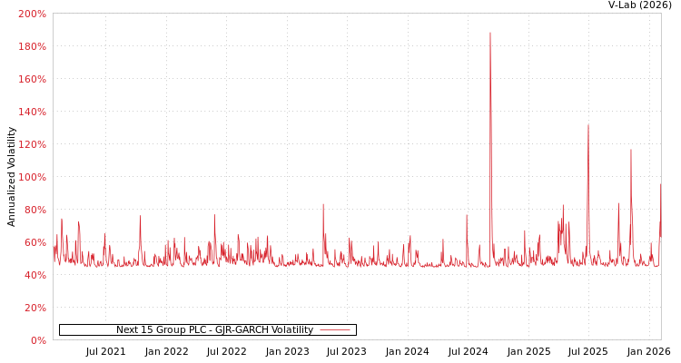 graph of Next 15 Group PLC GJR-GARCH
