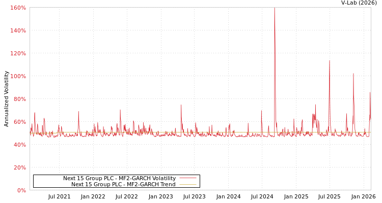 graph of Next 15 Group PLC MF2-GARCH