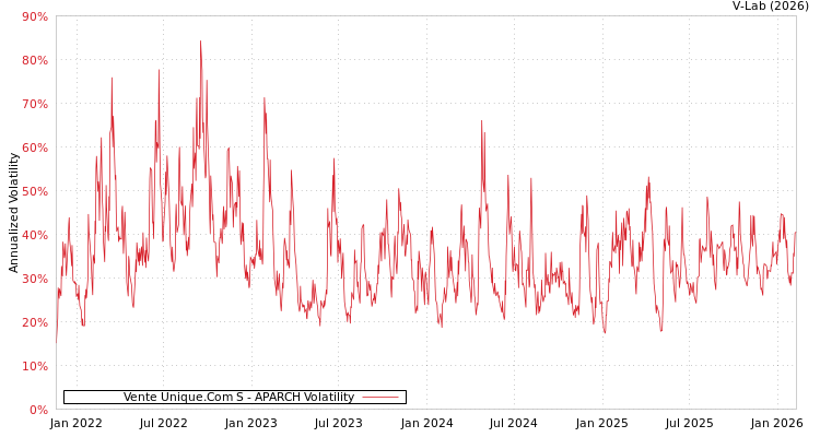graph of Vente Unique.Com S APARCH