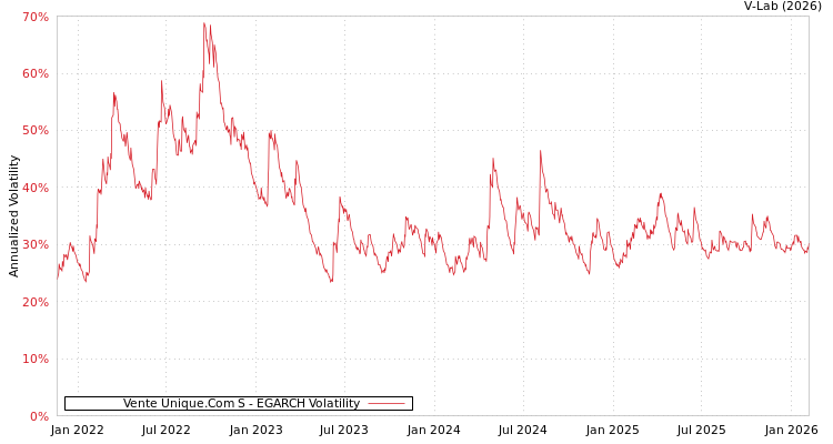 graph of Vente Unique.Com S EGARCH