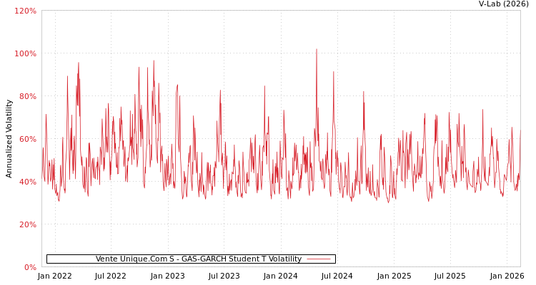 graph of Vente Unique.Com S GAS-GARCH-T
