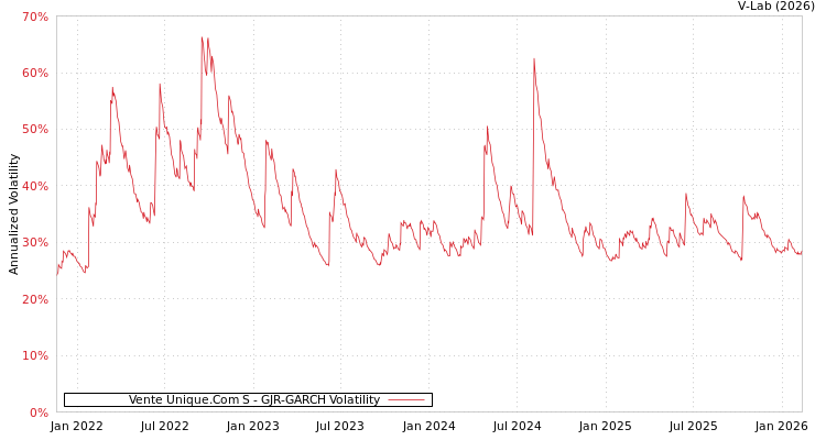graph of Vente Unique.Com S GJR-GARCH