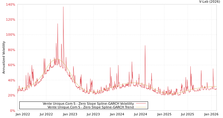 graph of Vente Unique.Com S S0GARCH