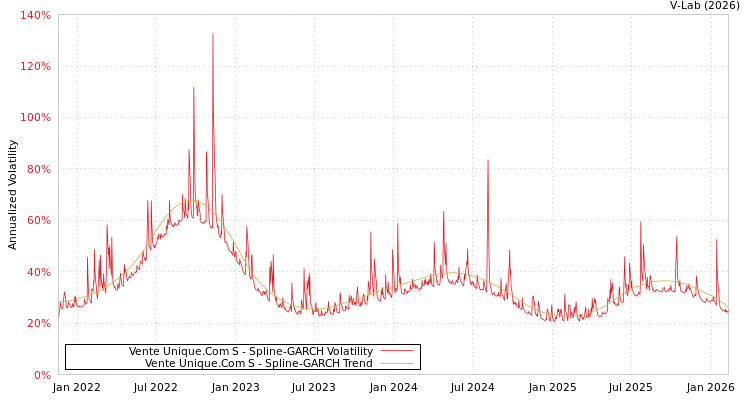 graph of Vente Unique.Com S SGARCH