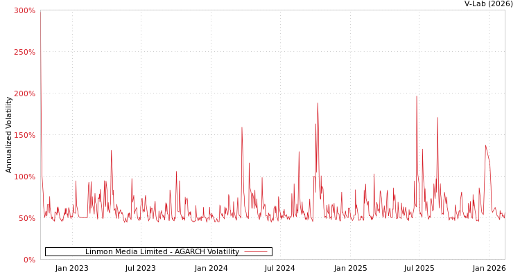 graph of Linmon Media Limited AGARCH