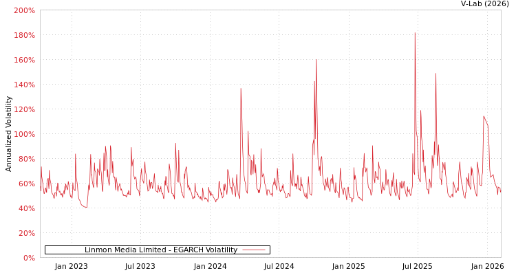 graph of Linmon Media Limited EGARCH