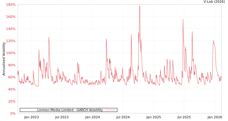 graph of Linmon Media Limited GARCH