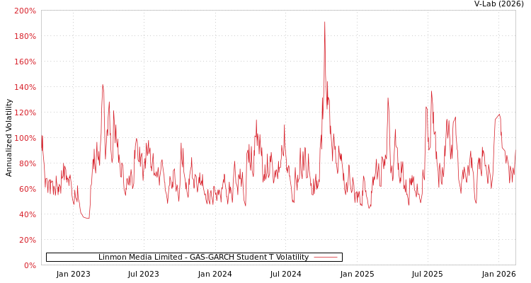 graph of Linmon Media Limited GAS-GARCH-T