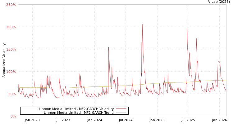 graph of Linmon Media Limited MF2-GARCH