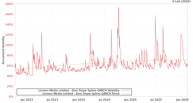 graph of Linmon Media Limited S0GARCH