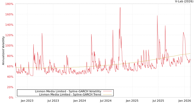 graph of Linmon Media Limited SGARCH