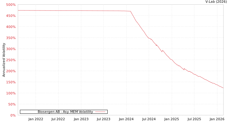 graph of Biosergen AB AMEM