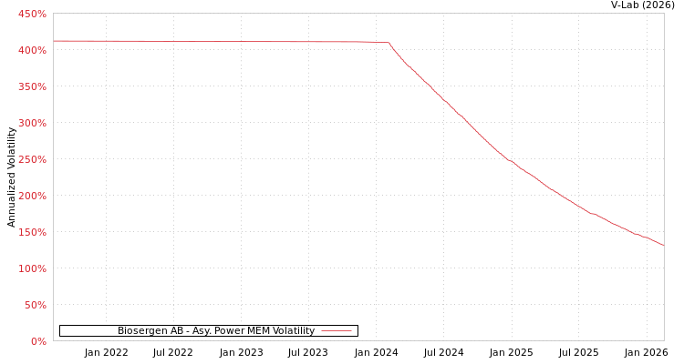 graph of Biosergen AB APMEM