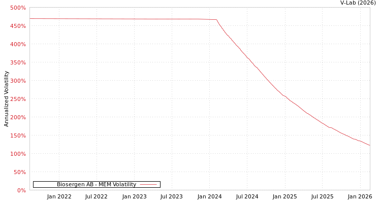 graph of Biosergen AB MEM