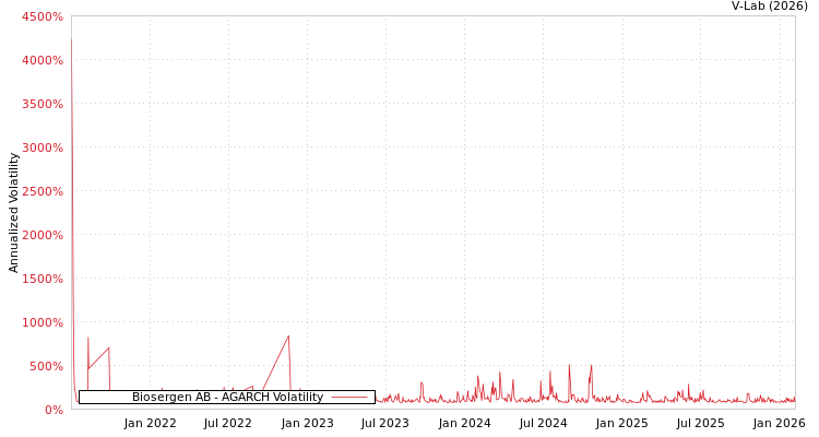 graph of Biosergen AB AGARCH