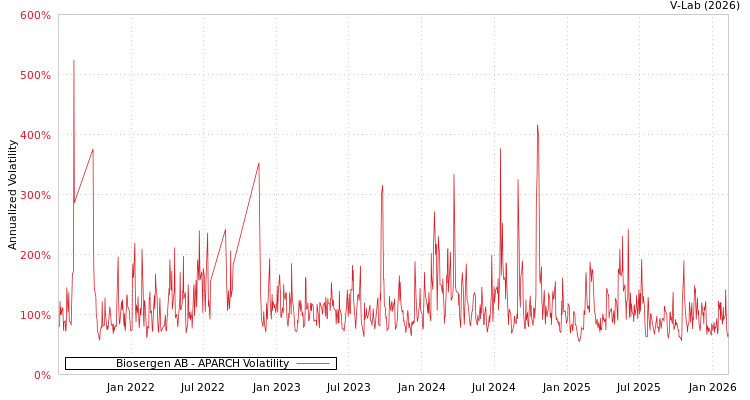 graph of Biosergen AB APARCH