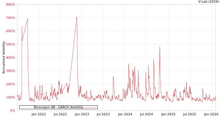graph of Biosergen AB GARCH