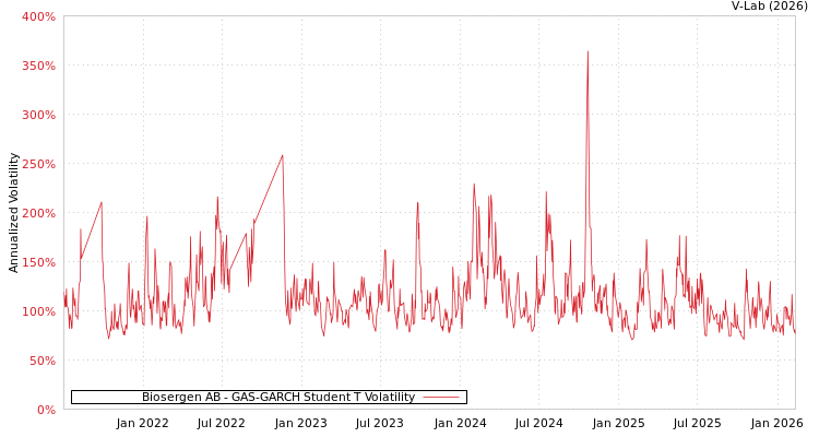 graph of Biosergen AB GAS-GARCH-T