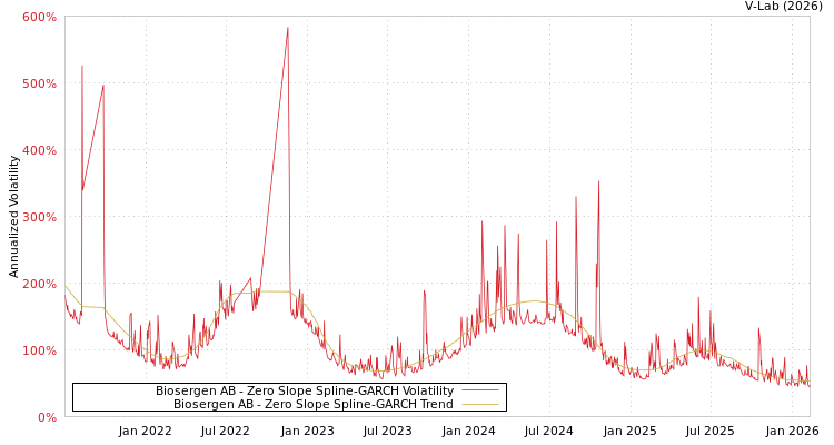 graph of Biosergen AB S0GARCH