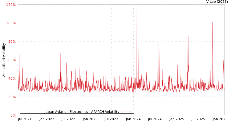 graph of Japan Aviation Electronics APARCH
