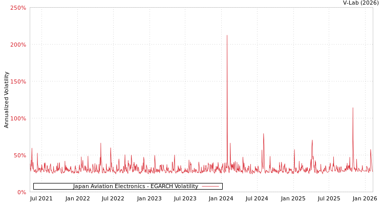 graph of Japan Aviation Electronics EGARCH