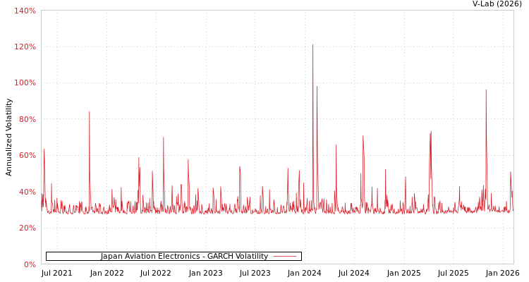 graph of Japan Aviation Electronics GARCH