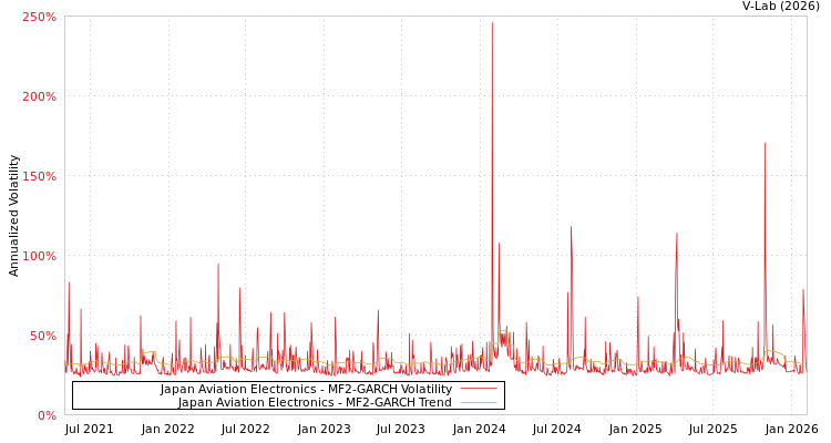 graph of Japan Aviation Electronics MF2-GARCH