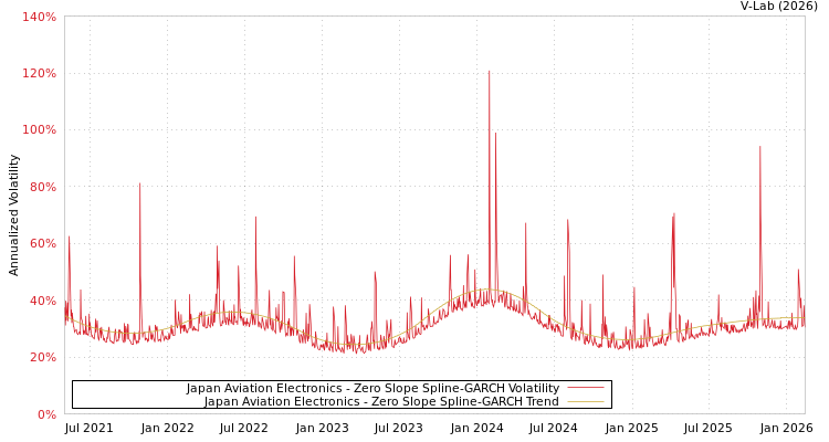 graph of Japan Aviation Electronics S0GARCH