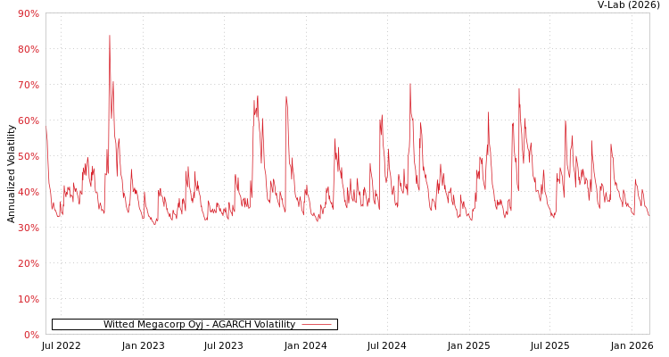 graph of Witted Megacorp Oyj AGARCH